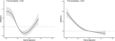 Associations of parental reproductive age and elevated blood pressure in offspring: An observational study